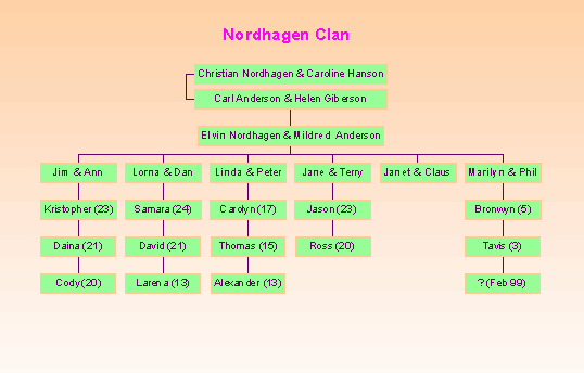 Nordhagen Family Tree